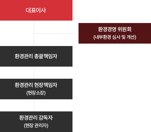 환경관리 조직도