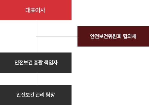 HSE 조직도 (본사)