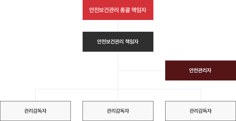 HSE 조직도 (현장)